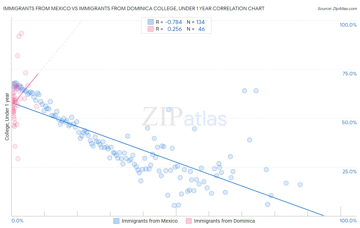 Immigrants from Mexico vs Immigrants from Dominica College, Under 1 year