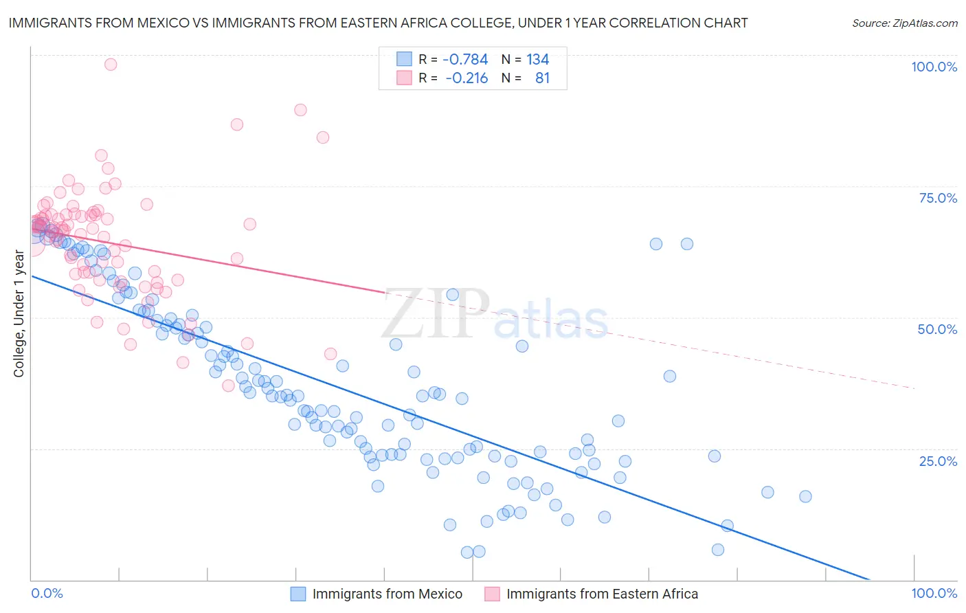 Immigrants from Mexico vs Immigrants from Eastern Africa College, Under 1 year