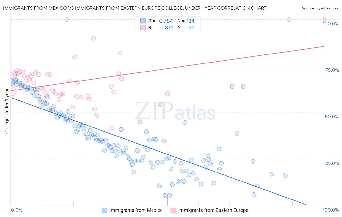 Immigrants from Mexico vs Immigrants from Eastern Europe College, Under 1 year