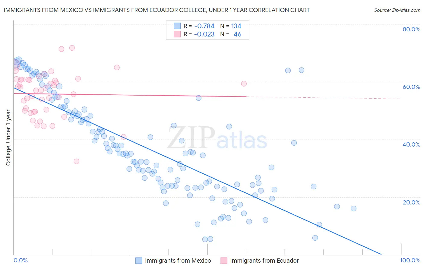 Immigrants from Mexico vs Immigrants from Ecuador College, Under 1 year