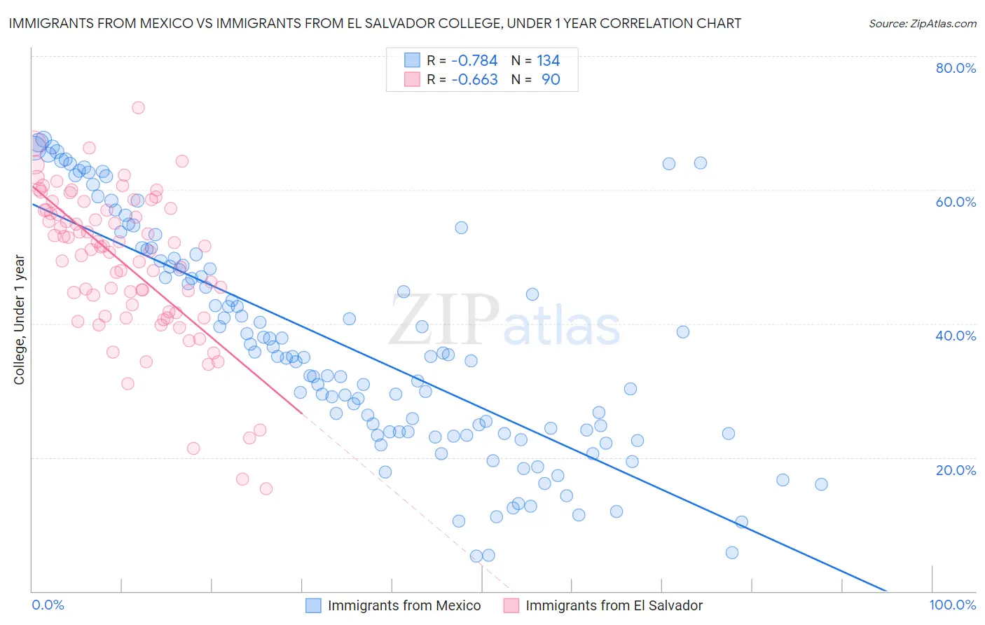 Immigrants from Mexico vs Immigrants from El Salvador College, Under 1 year