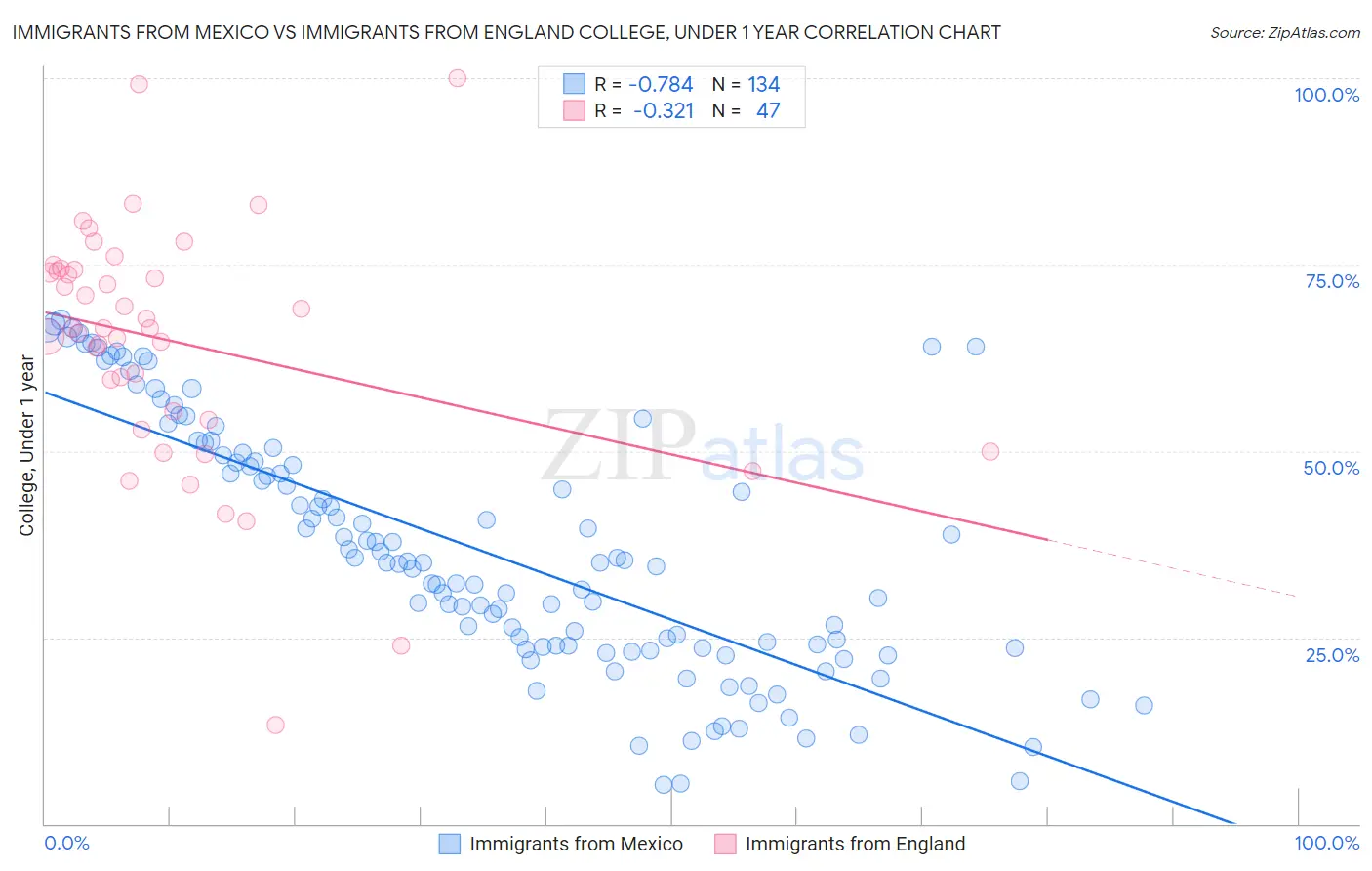 Immigrants from Mexico vs Immigrants from England College, Under 1 year