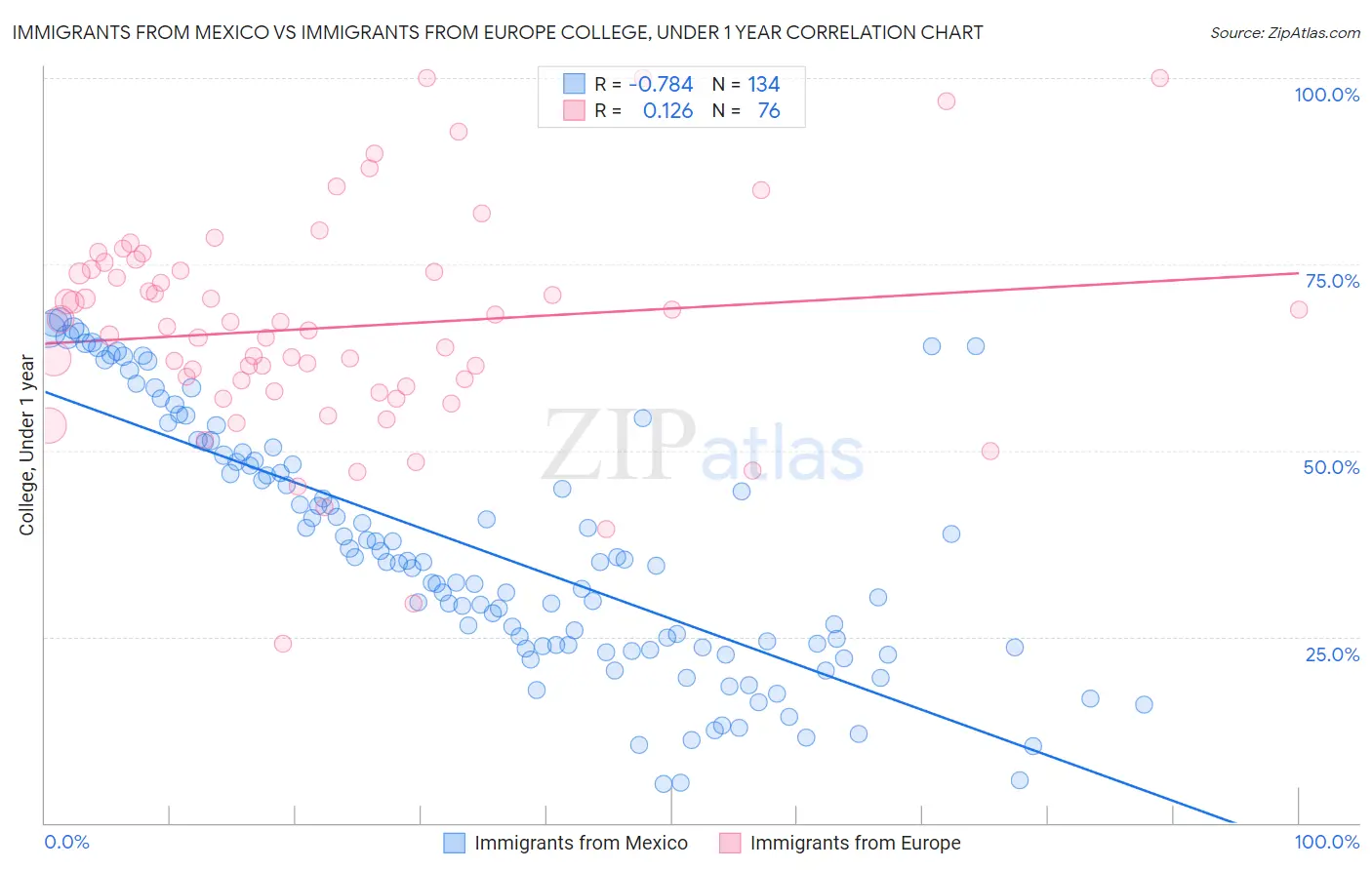 Immigrants from Mexico vs Immigrants from Europe College, Under 1 year