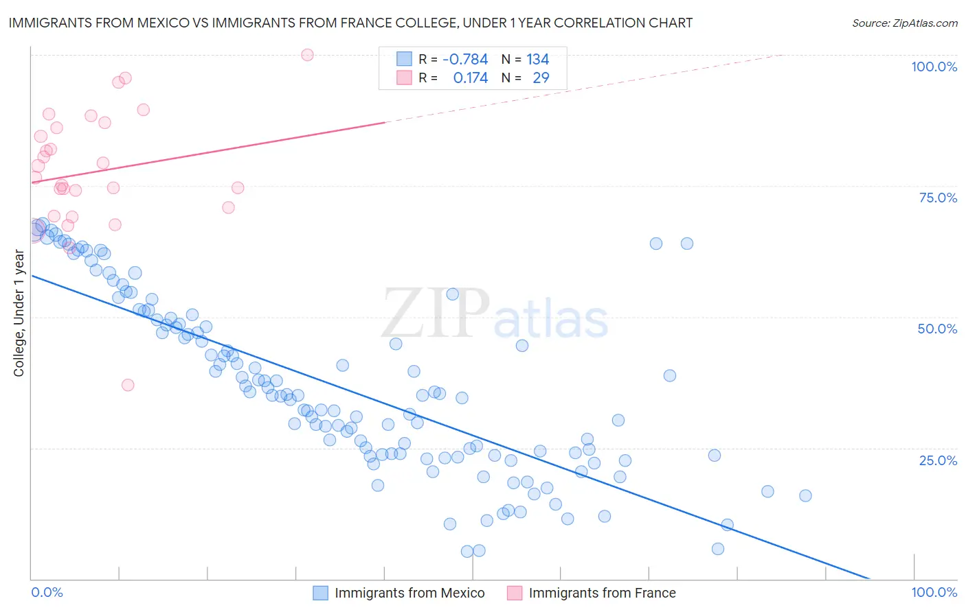 Immigrants from Mexico vs Immigrants from France College, Under 1 year