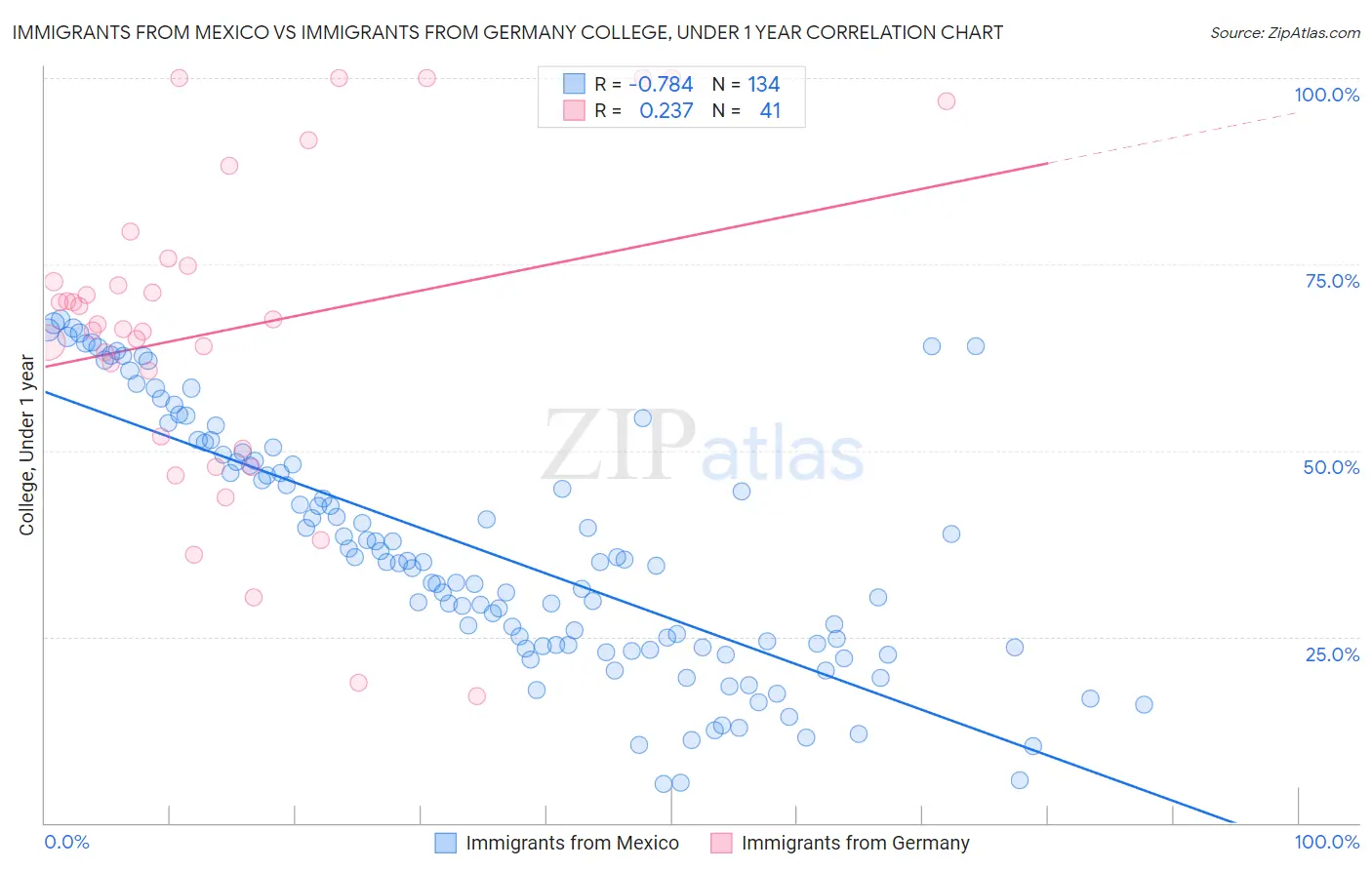 Immigrants from Mexico vs Immigrants from Germany College, Under 1 year