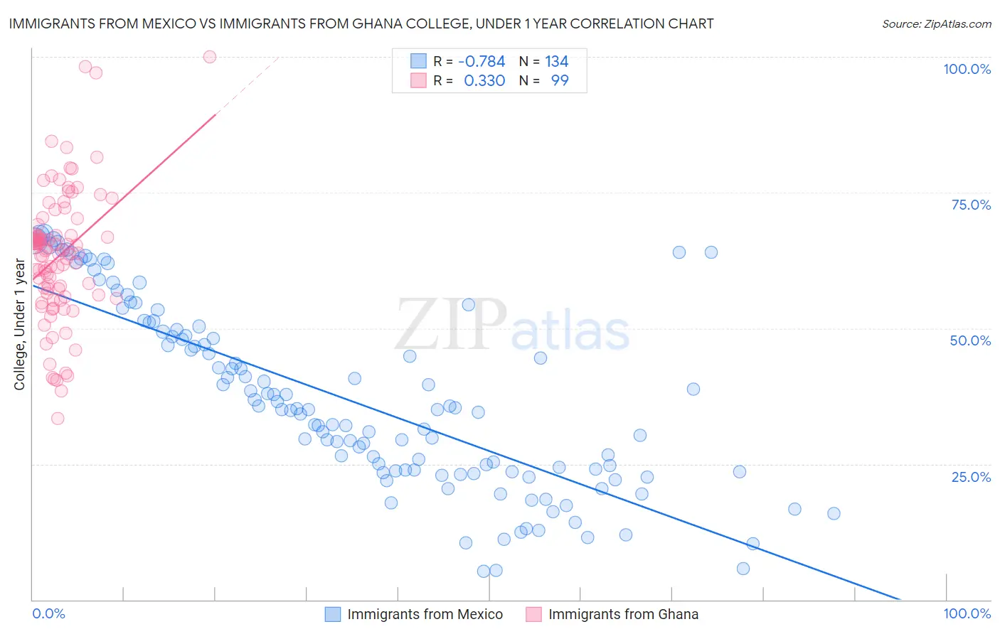 Immigrants from Mexico vs Immigrants from Ghana College, Under 1 year