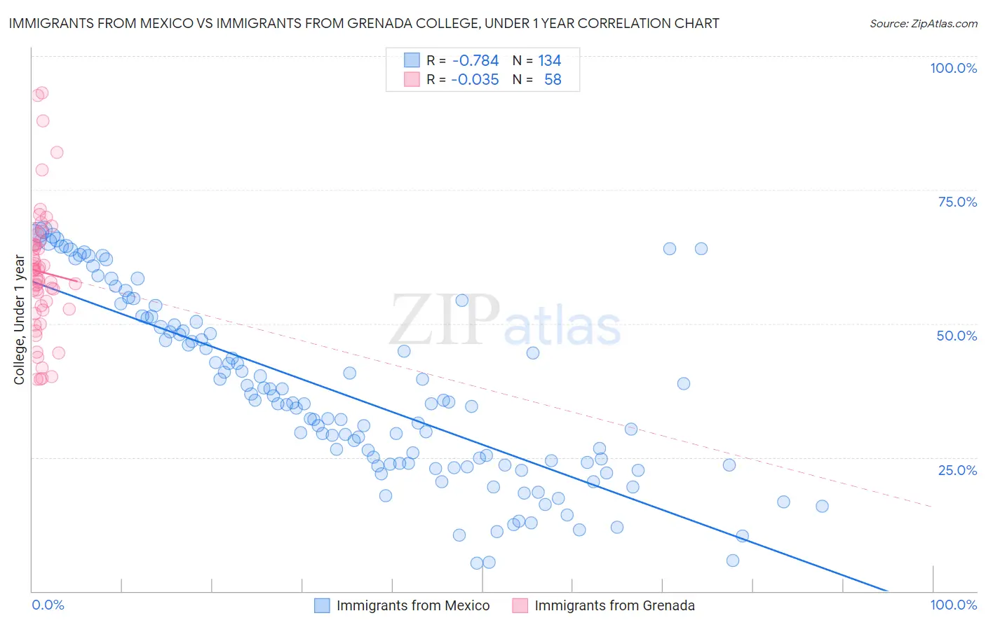 Immigrants from Mexico vs Immigrants from Grenada College, Under 1 year