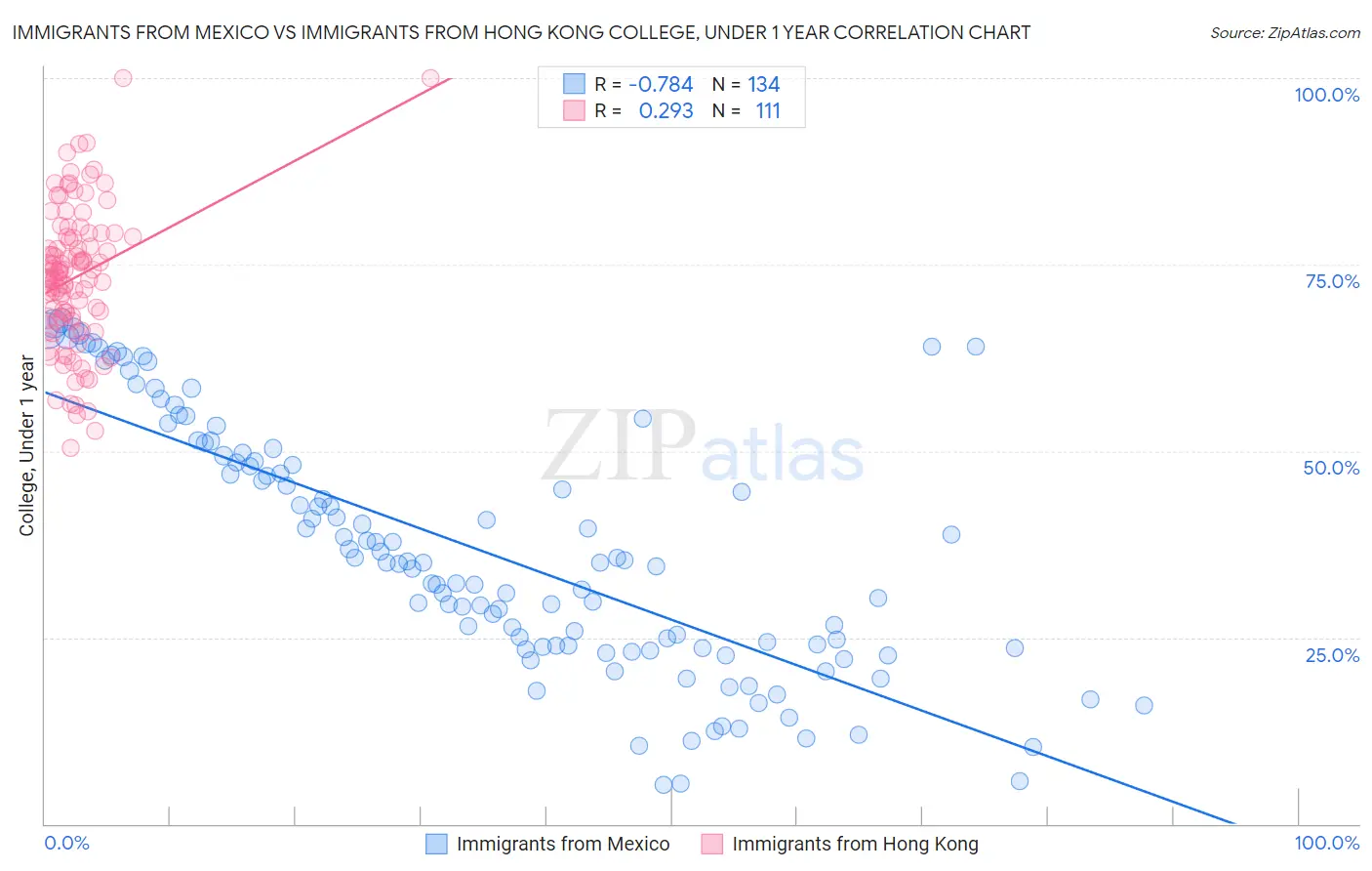 Immigrants from Mexico vs Immigrants from Hong Kong College, Under 1 year