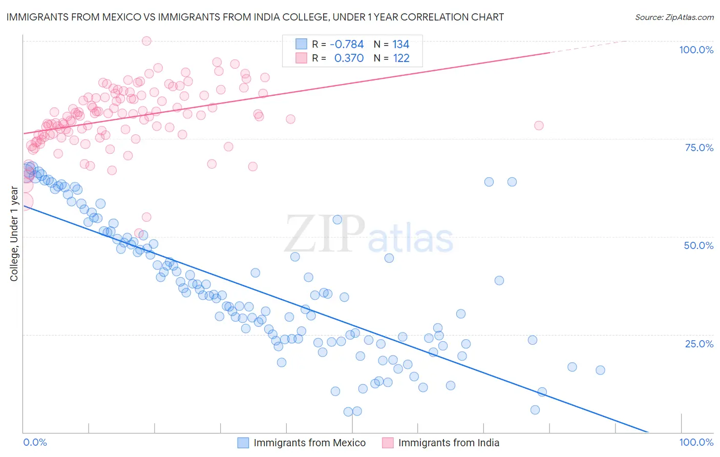 Immigrants from Mexico vs Immigrants from India College, Under 1 year