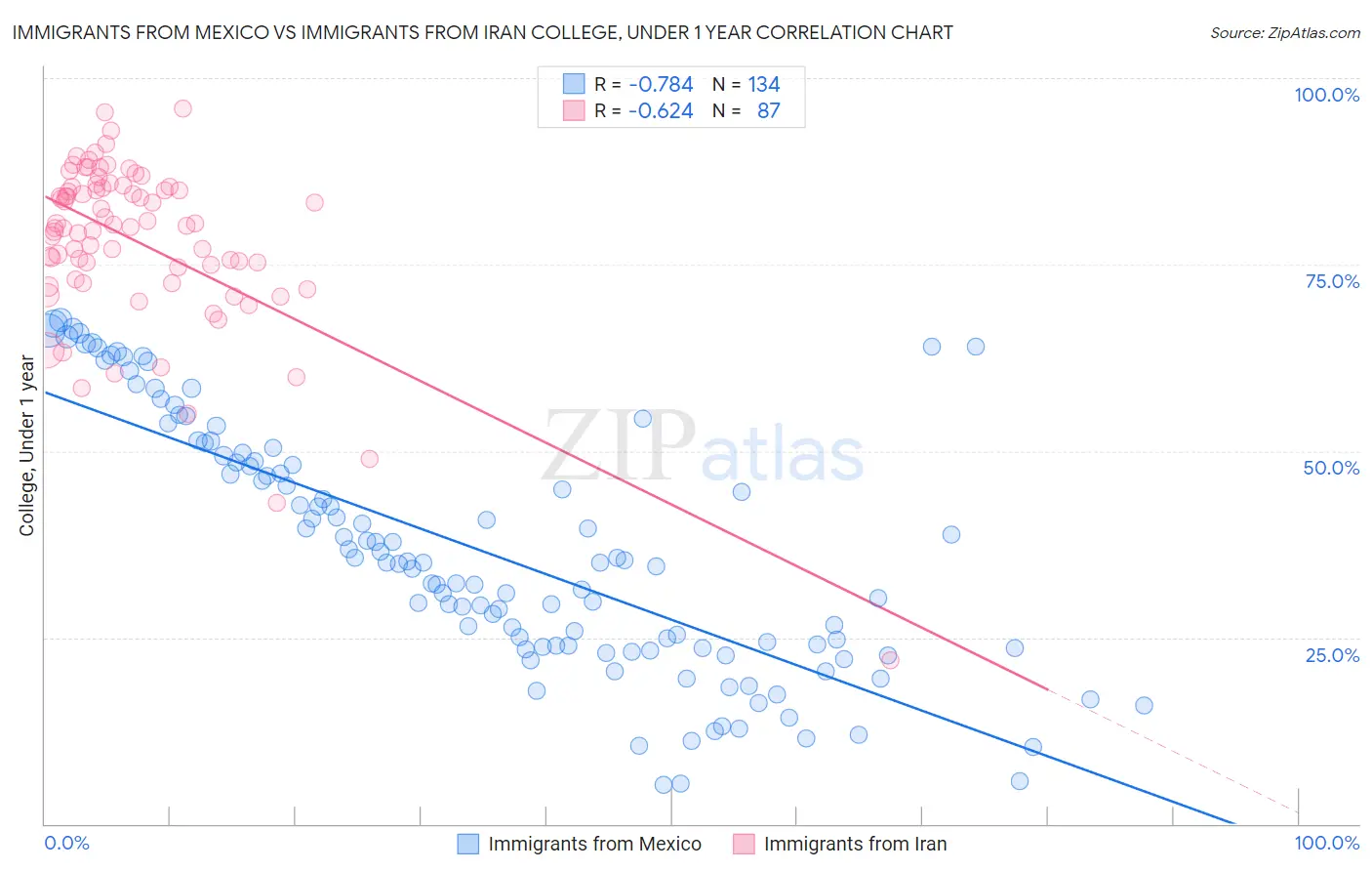 Immigrants from Mexico vs Immigrants from Iran College, Under 1 year