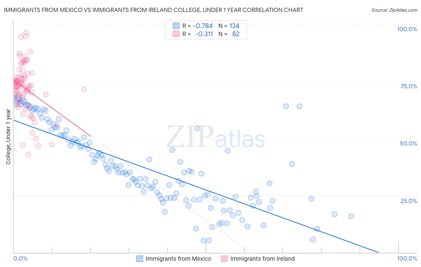 Immigrants from Mexico vs Immigrants from Ireland College, Under 1 year