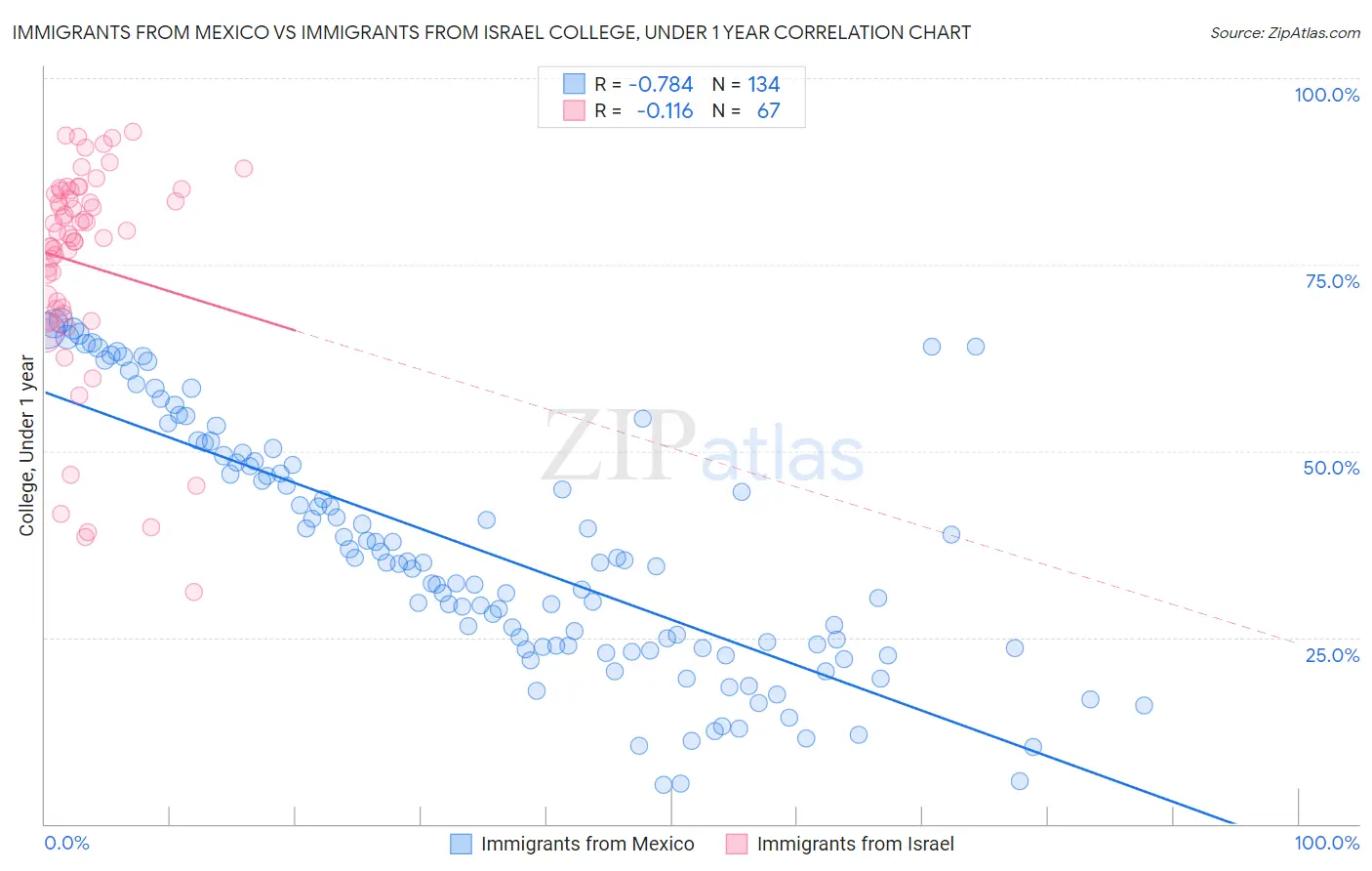 Immigrants from Mexico vs Immigrants from Israel College, Under 1 year