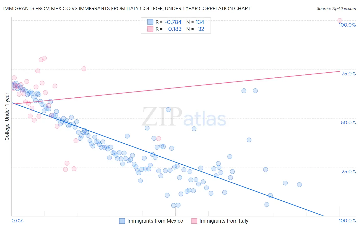 Immigrants from Mexico vs Immigrants from Italy College, Under 1 year