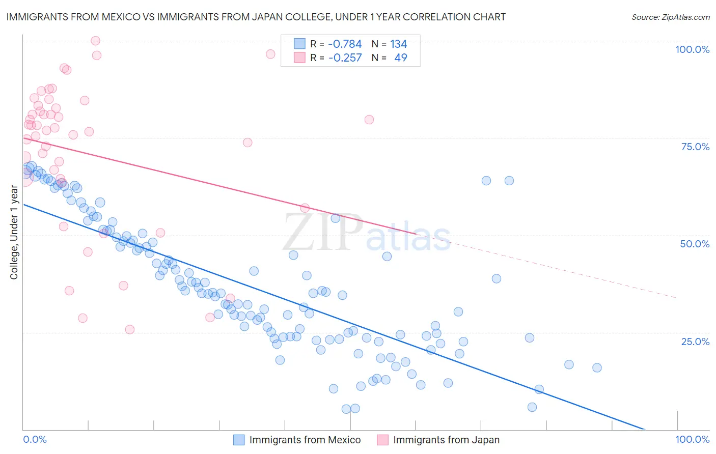 Immigrants from Mexico vs Immigrants from Japan College, Under 1 year