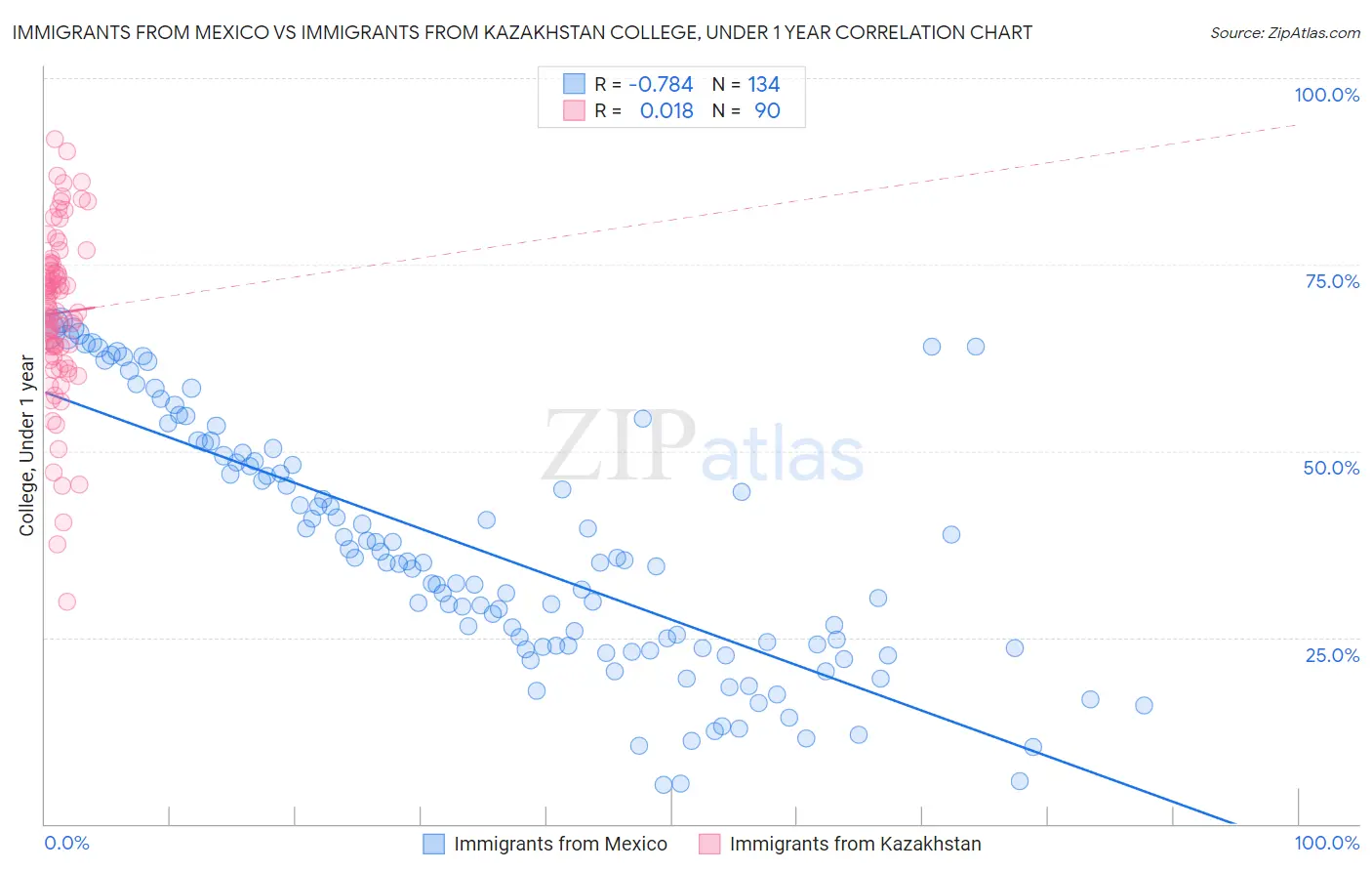 Immigrants from Mexico vs Immigrants from Kazakhstan College, Under 1 year