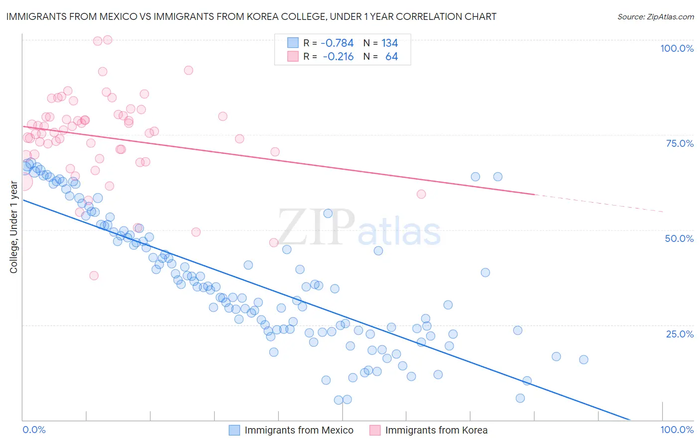 Immigrants from Mexico vs Immigrants from Korea College, Under 1 year