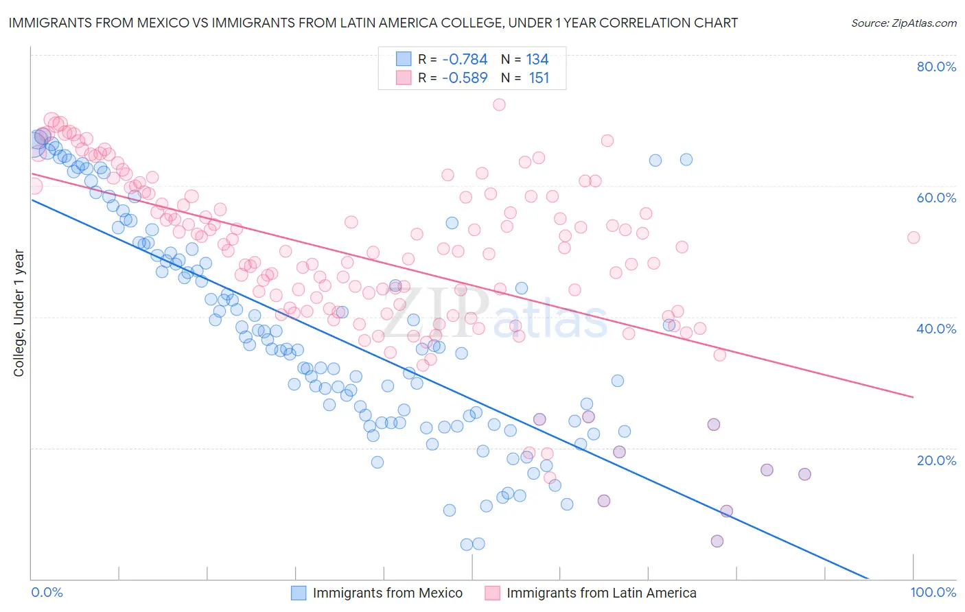 Immigrants from Mexico vs Immigrants from Latin America College, Under 1 year