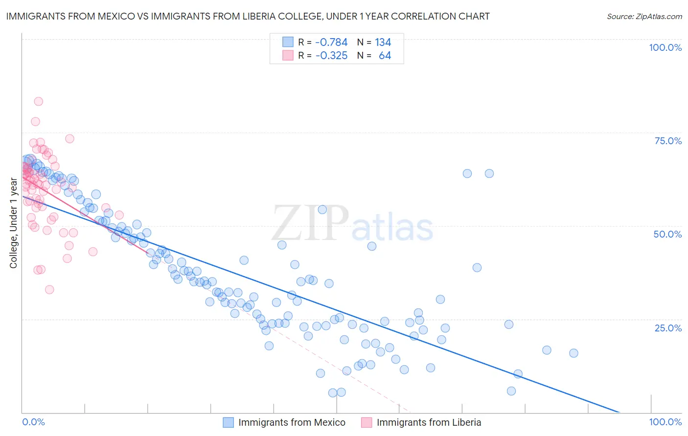Immigrants from Mexico vs Immigrants from Liberia College, Under 1 year