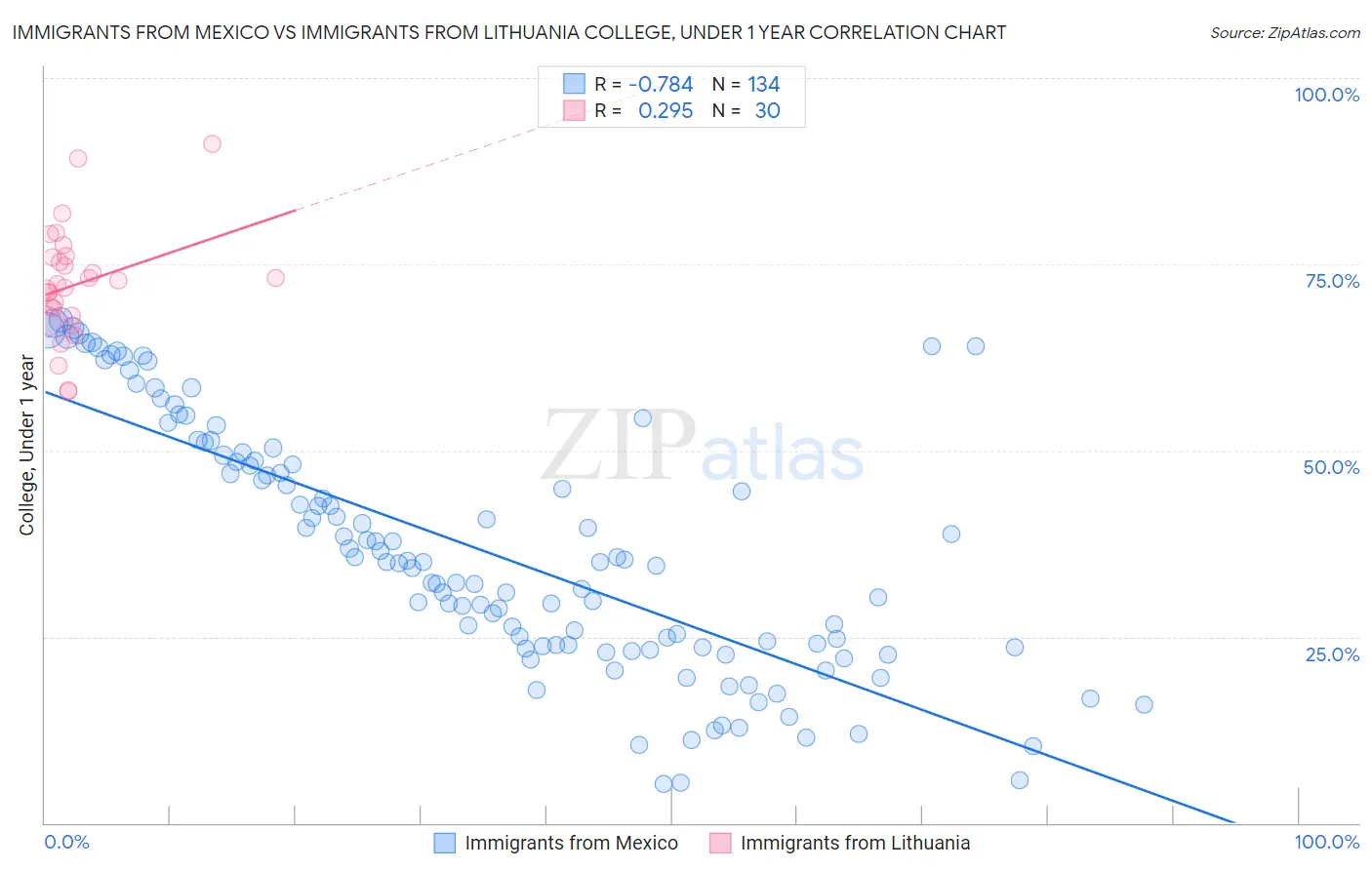Immigrants from Mexico vs Immigrants from Lithuania College, Under 1 year