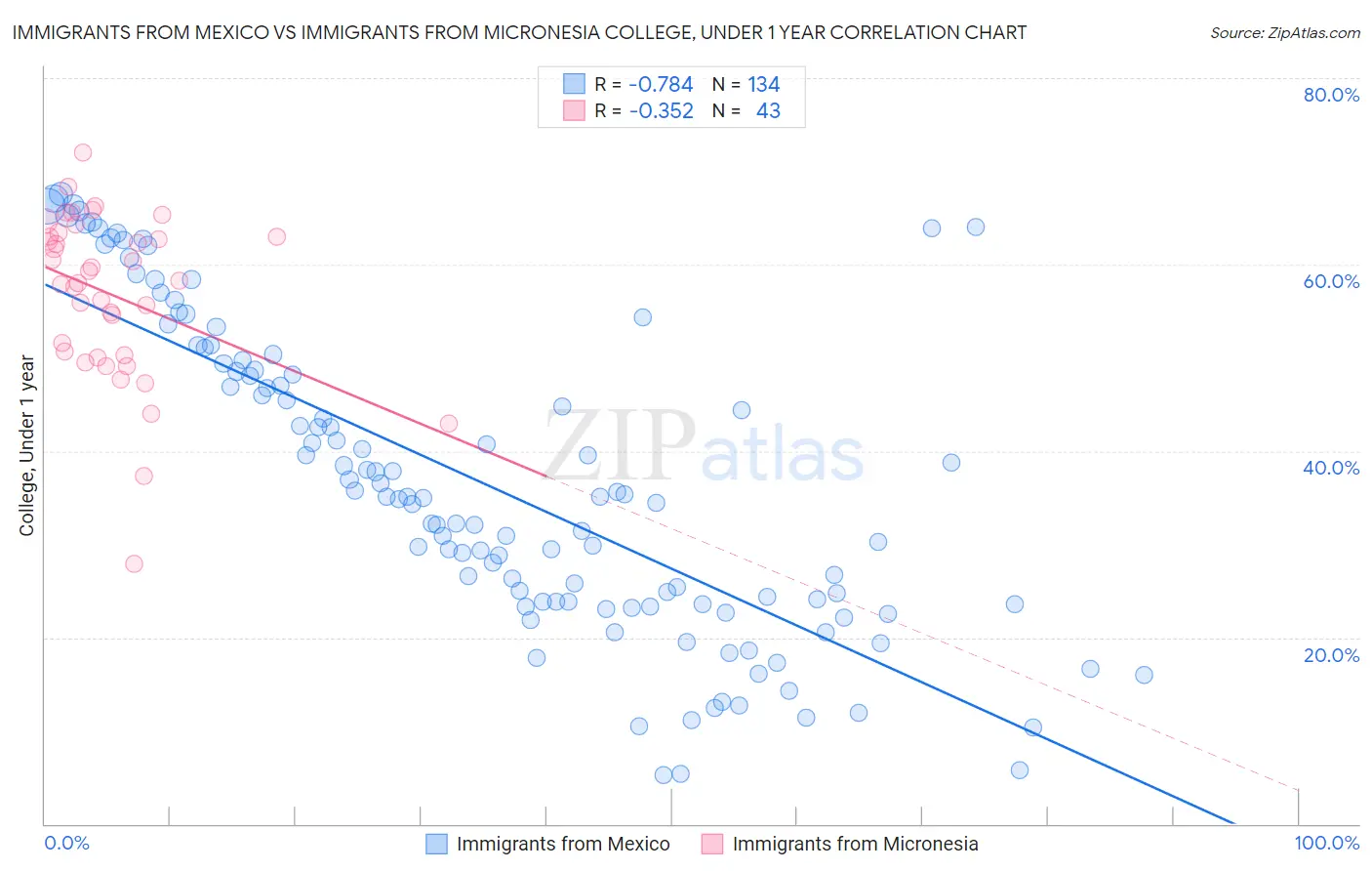 Immigrants from Mexico vs Immigrants from Micronesia College, Under 1 year
