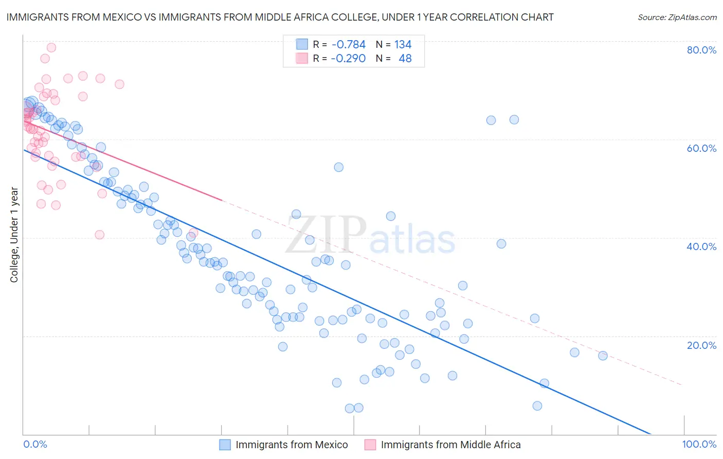 Immigrants from Mexico vs Immigrants from Middle Africa College, Under 1 year