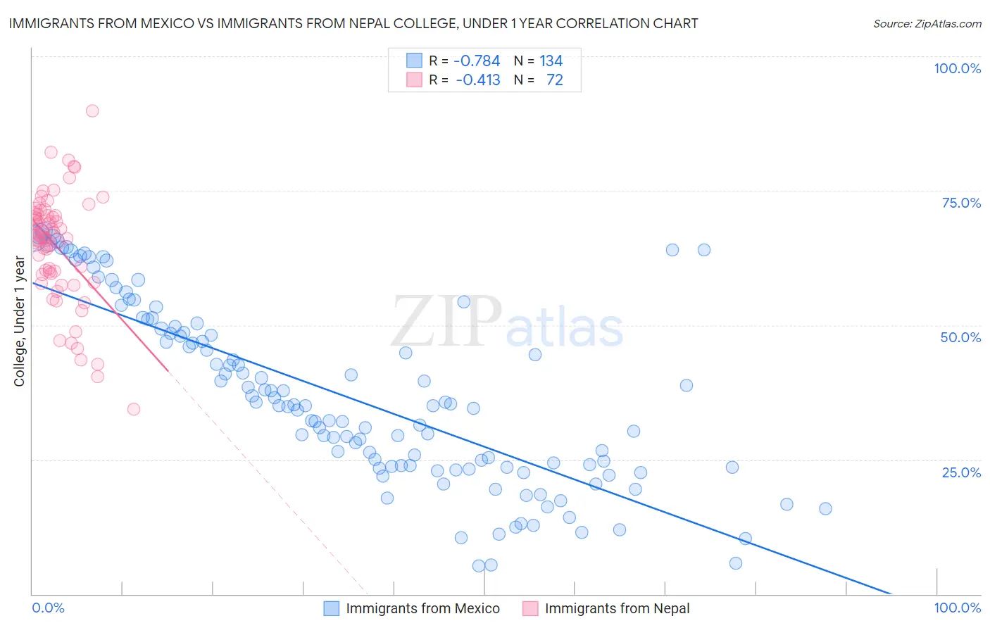 Immigrants from Mexico vs Immigrants from Nepal College, Under 1 year