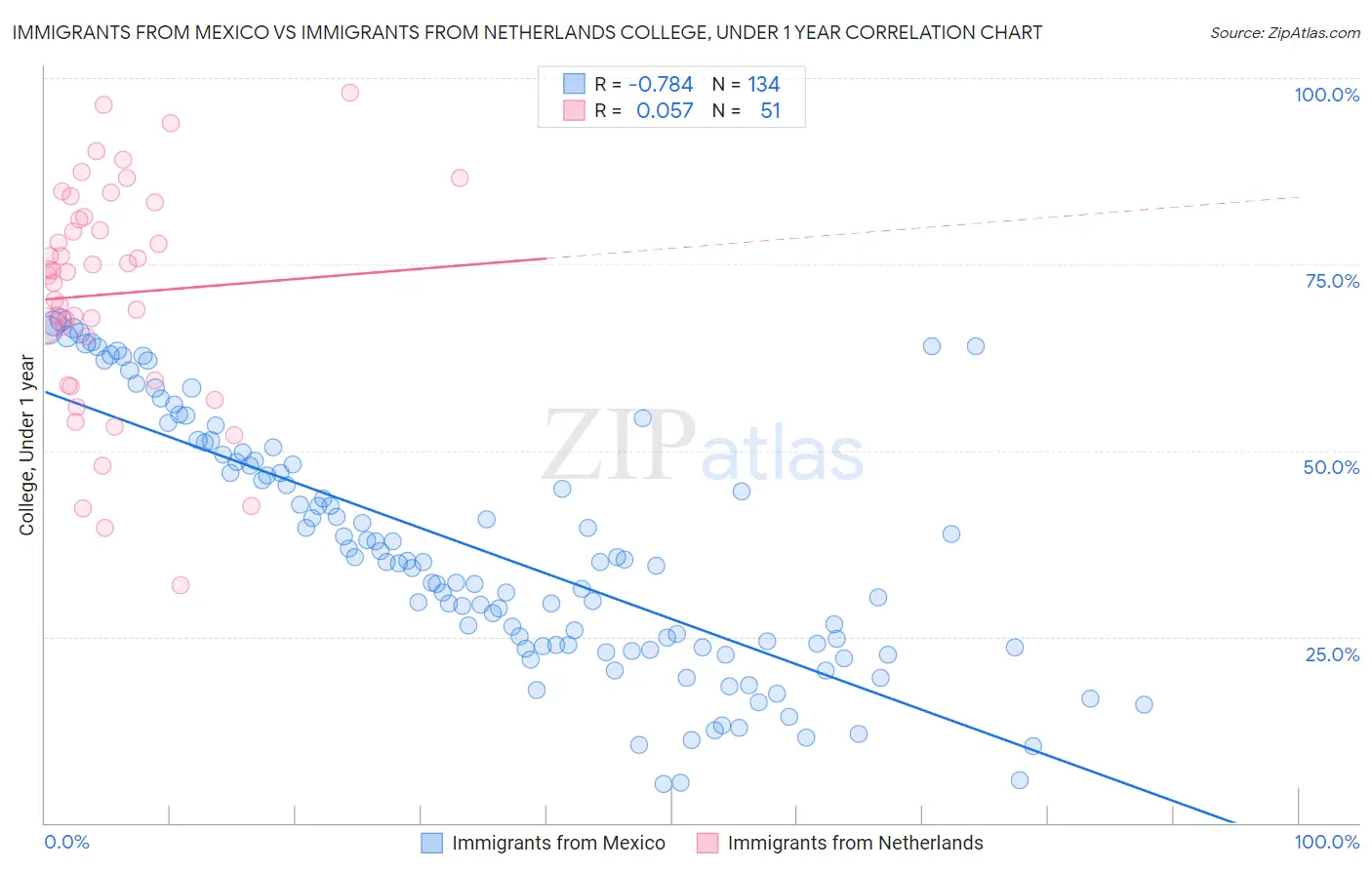 Immigrants from Mexico vs Immigrants from Netherlands College, Under 1 year