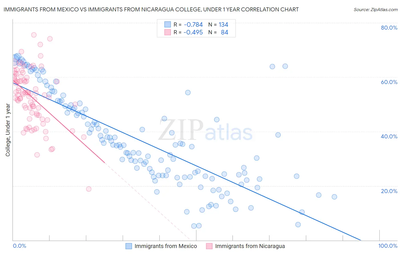 Immigrants from Mexico vs Immigrants from Nicaragua College, Under 1 year