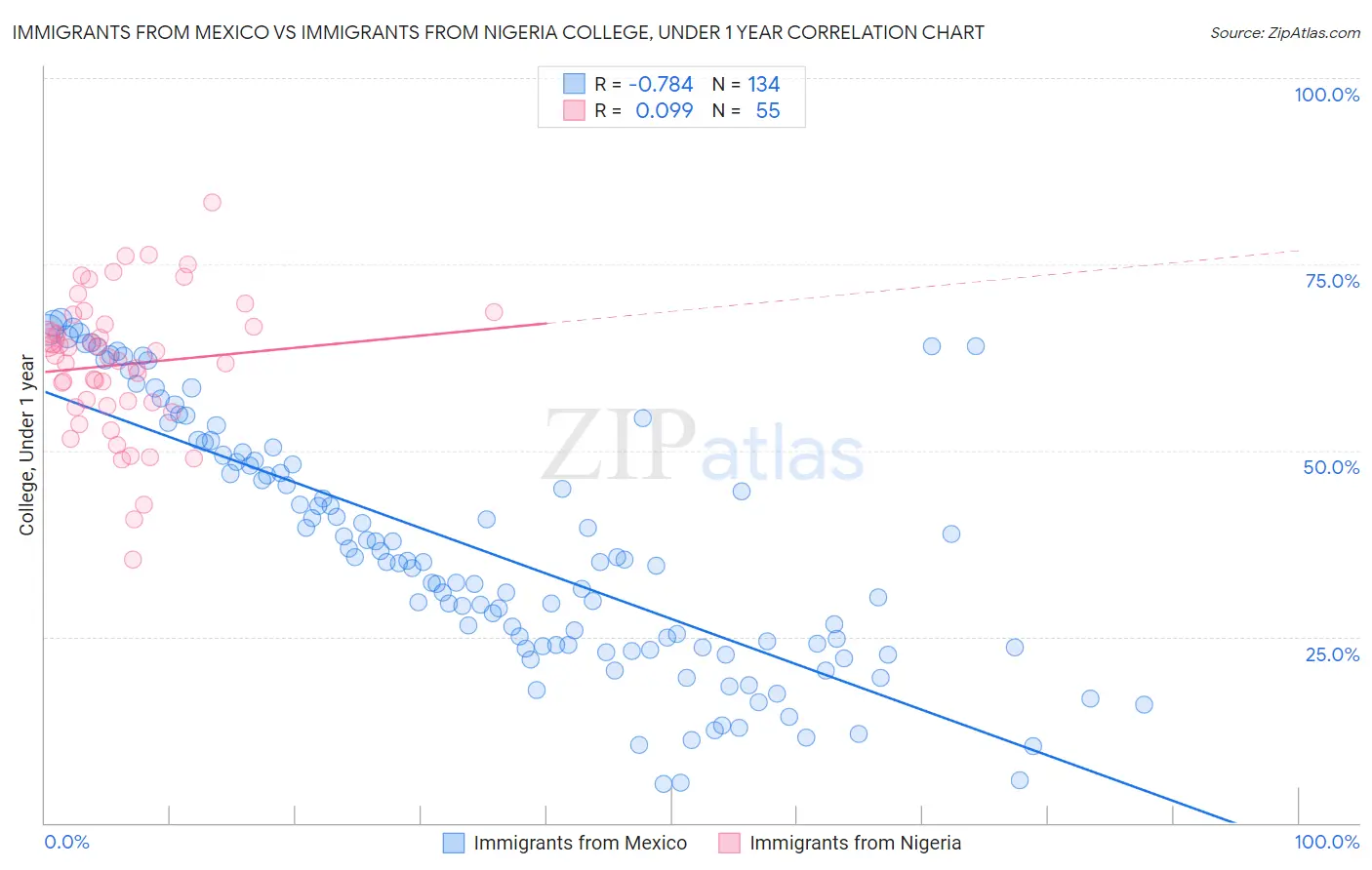 Immigrants from Mexico vs Immigrants from Nigeria College, Under 1 year