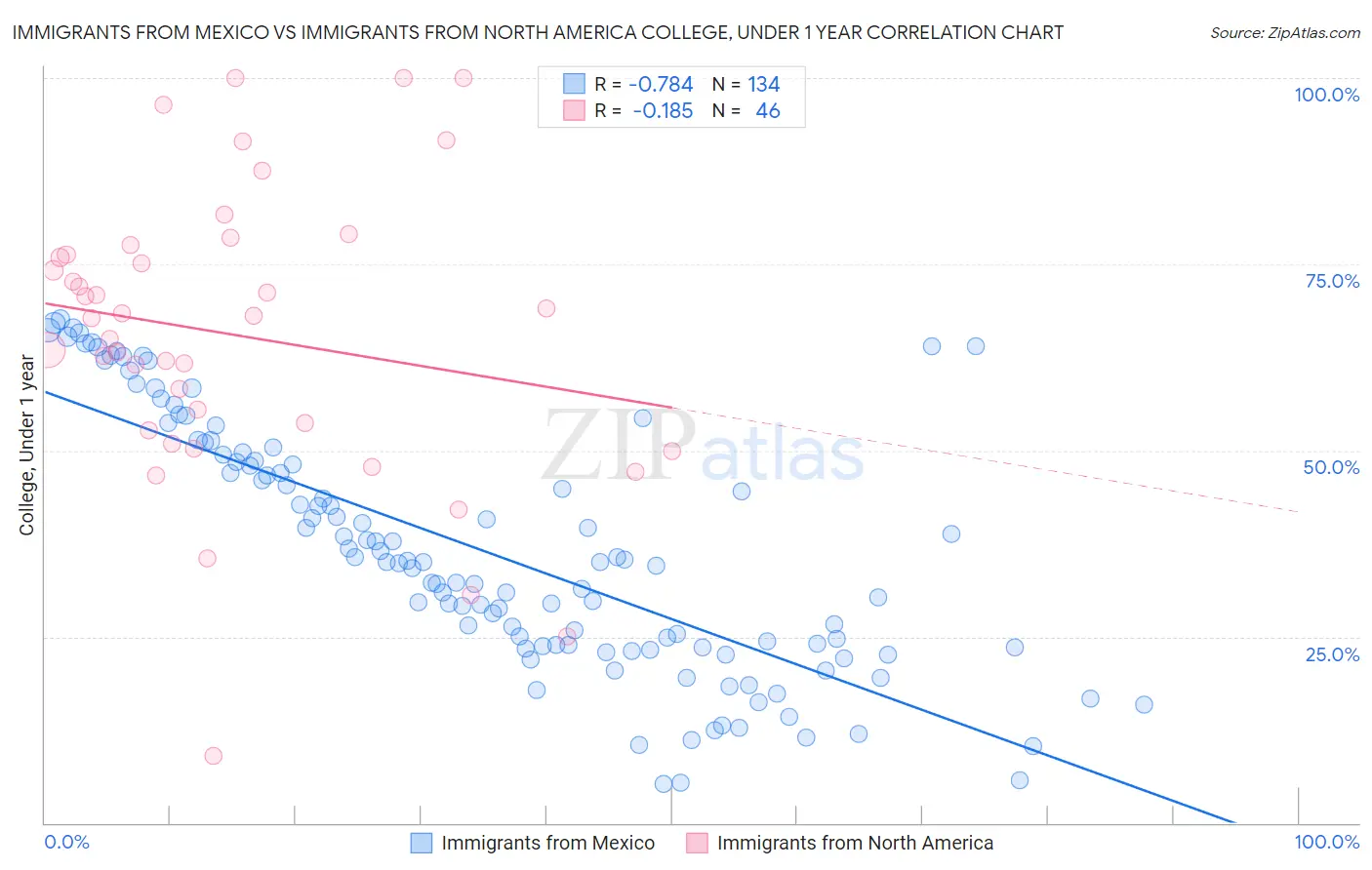 Immigrants from Mexico vs Immigrants from North America College, Under 1 year