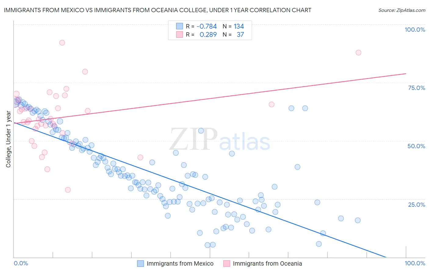 Immigrants from Mexico vs Immigrants from Oceania College, Under 1 year