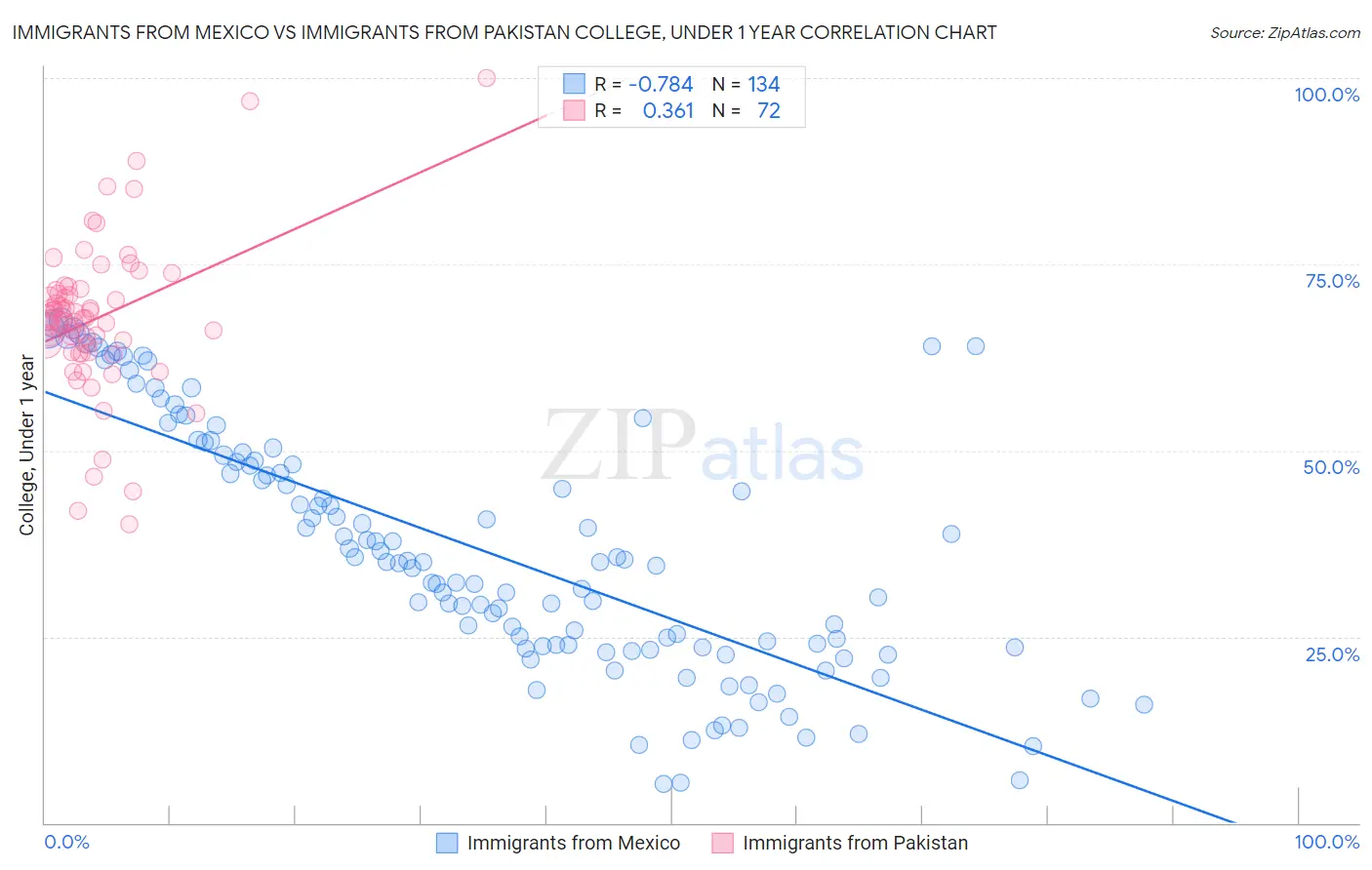 Immigrants from Mexico vs Immigrants from Pakistan College, Under 1 year