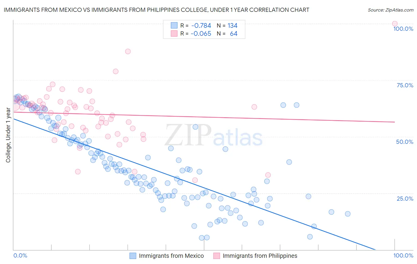 Immigrants from Mexico vs Immigrants from Philippines College, Under 1 year