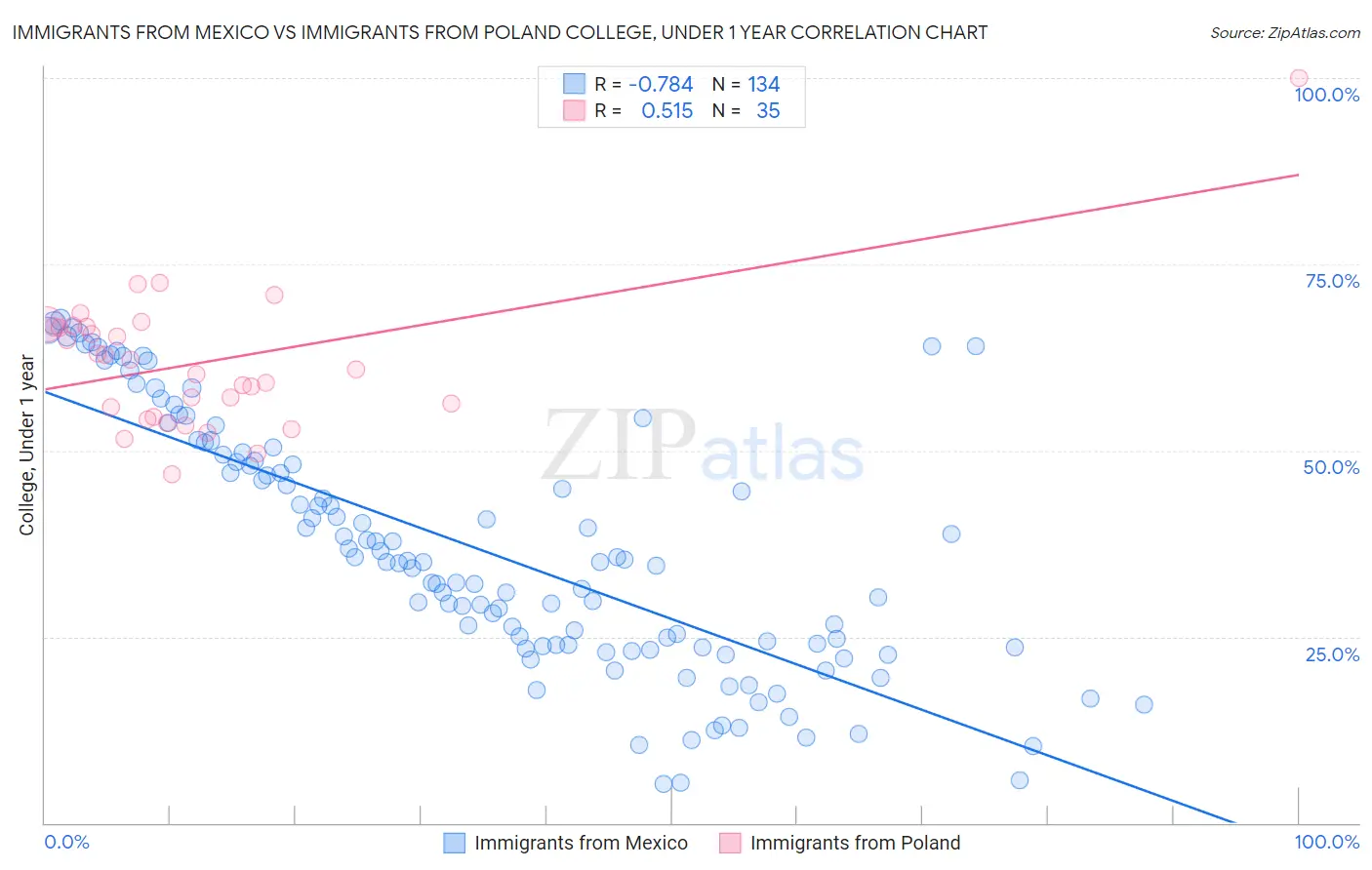 Immigrants from Mexico vs Immigrants from Poland College, Under 1 year