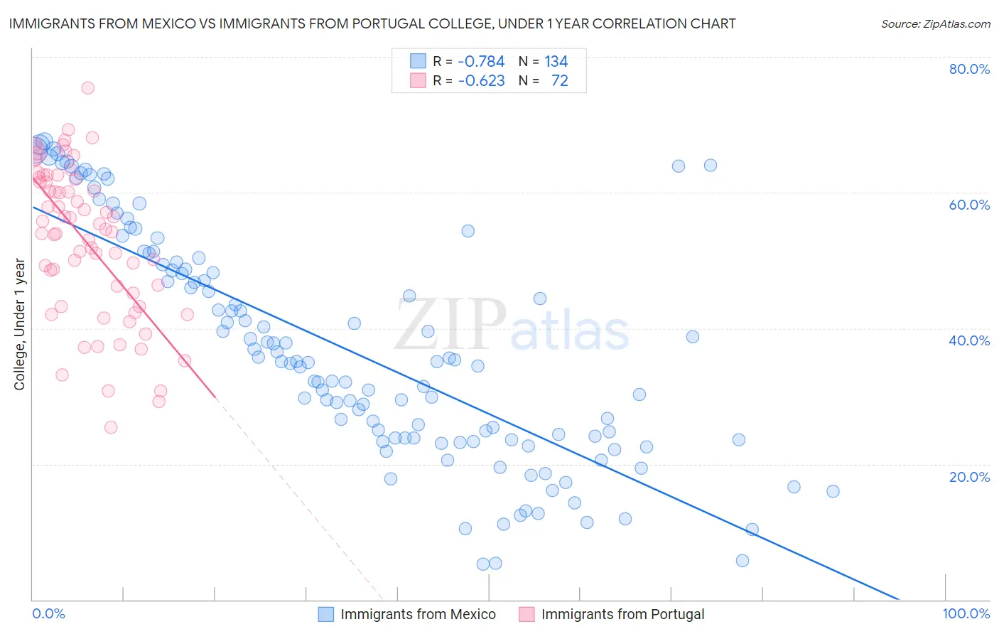 Immigrants from Mexico vs Immigrants from Portugal College, Under 1 year