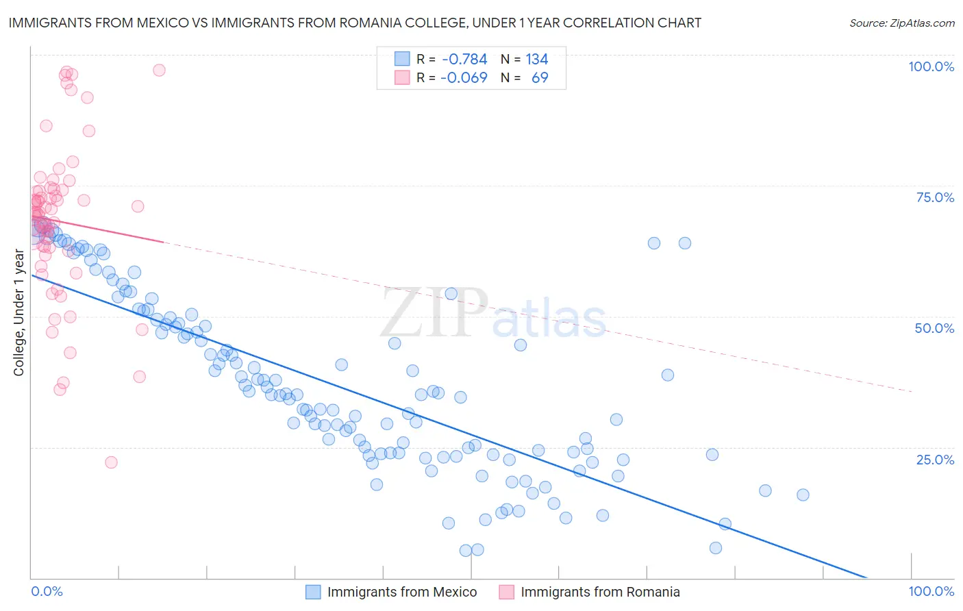 Immigrants from Mexico vs Immigrants from Romania College, Under 1 year