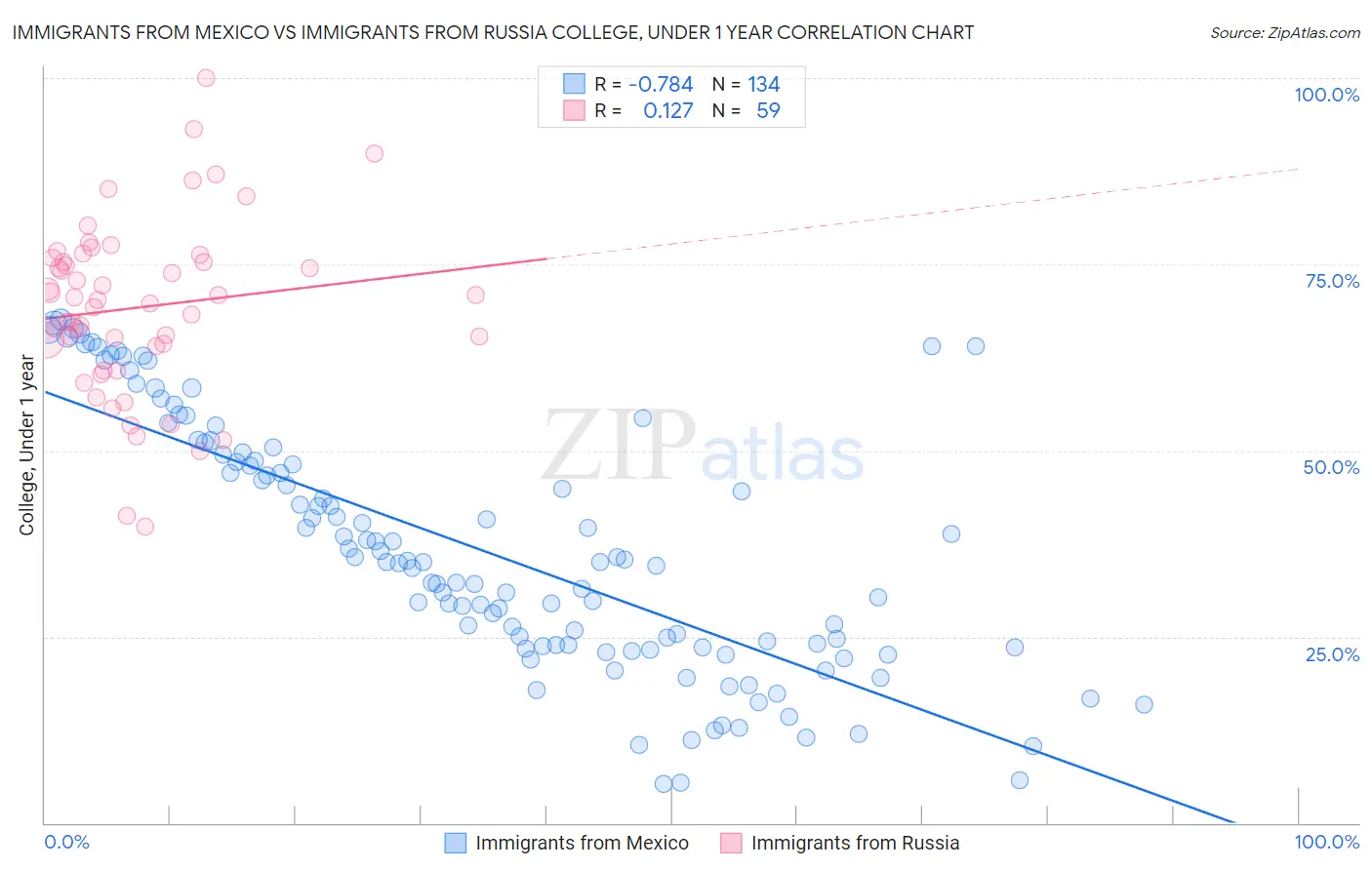 Immigrants from Mexico vs Immigrants from Russia College, Under 1 year