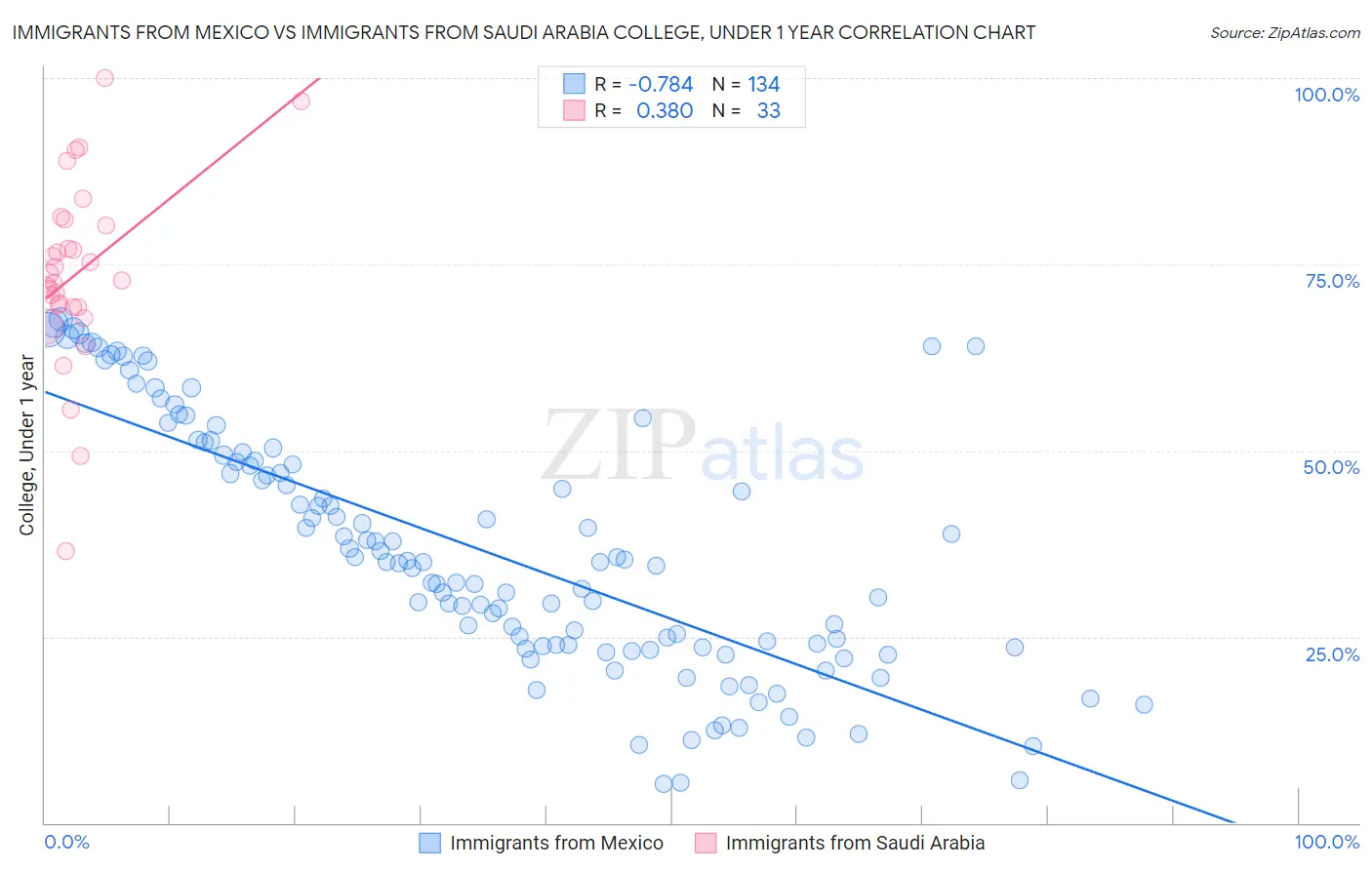 Immigrants from Mexico vs Immigrants from Saudi Arabia College, Under 1 year