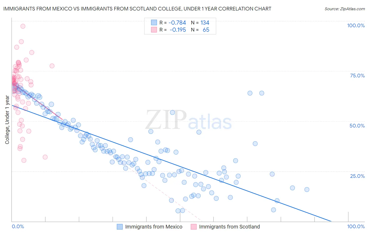 Immigrants from Mexico vs Immigrants from Scotland College, Under 1 year