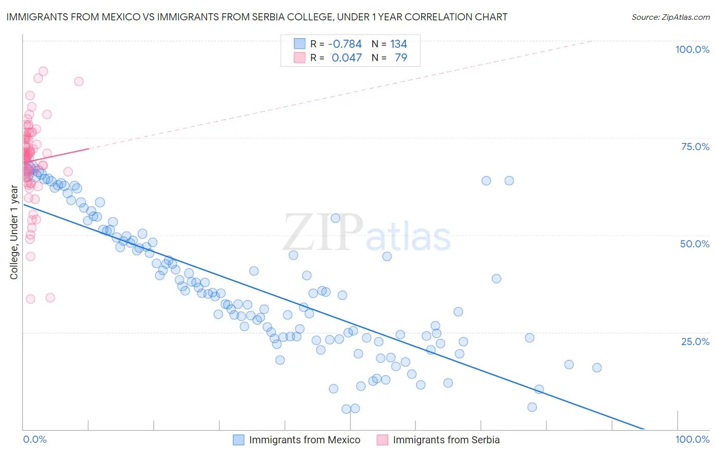 Immigrants from Mexico vs Immigrants from Serbia College, Under 1 year