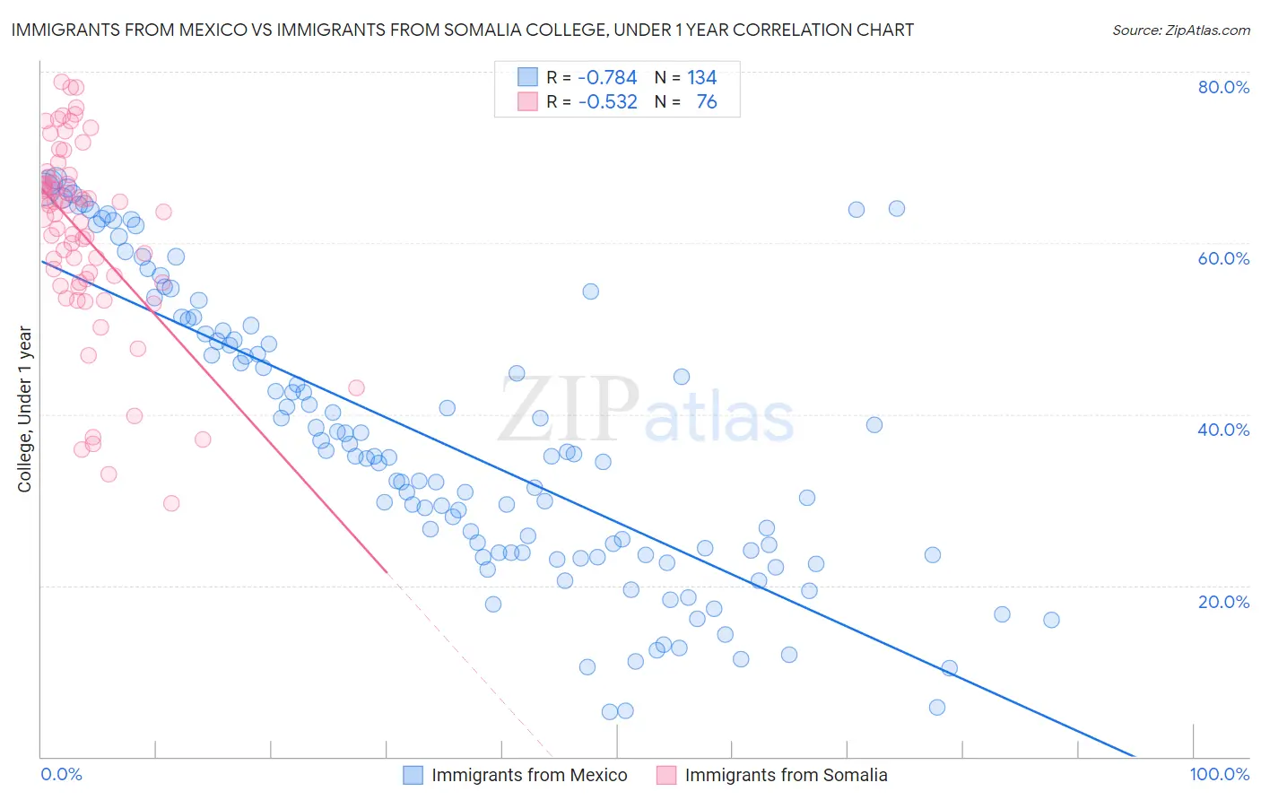 Immigrants from Mexico vs Immigrants from Somalia College, Under 1 year