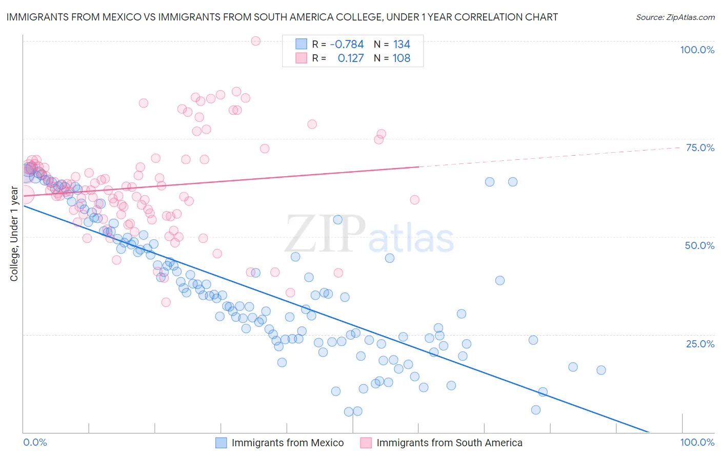 Immigrants from Mexico vs Immigrants from South America College, Under 1 year