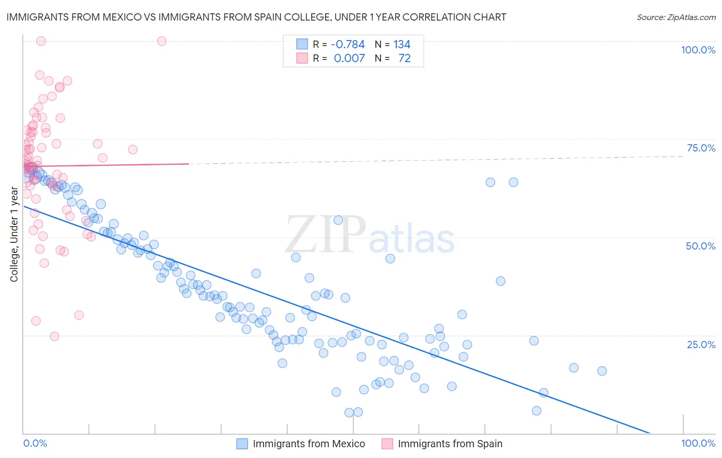 Immigrants from Mexico vs Immigrants from Spain College, Under 1 year