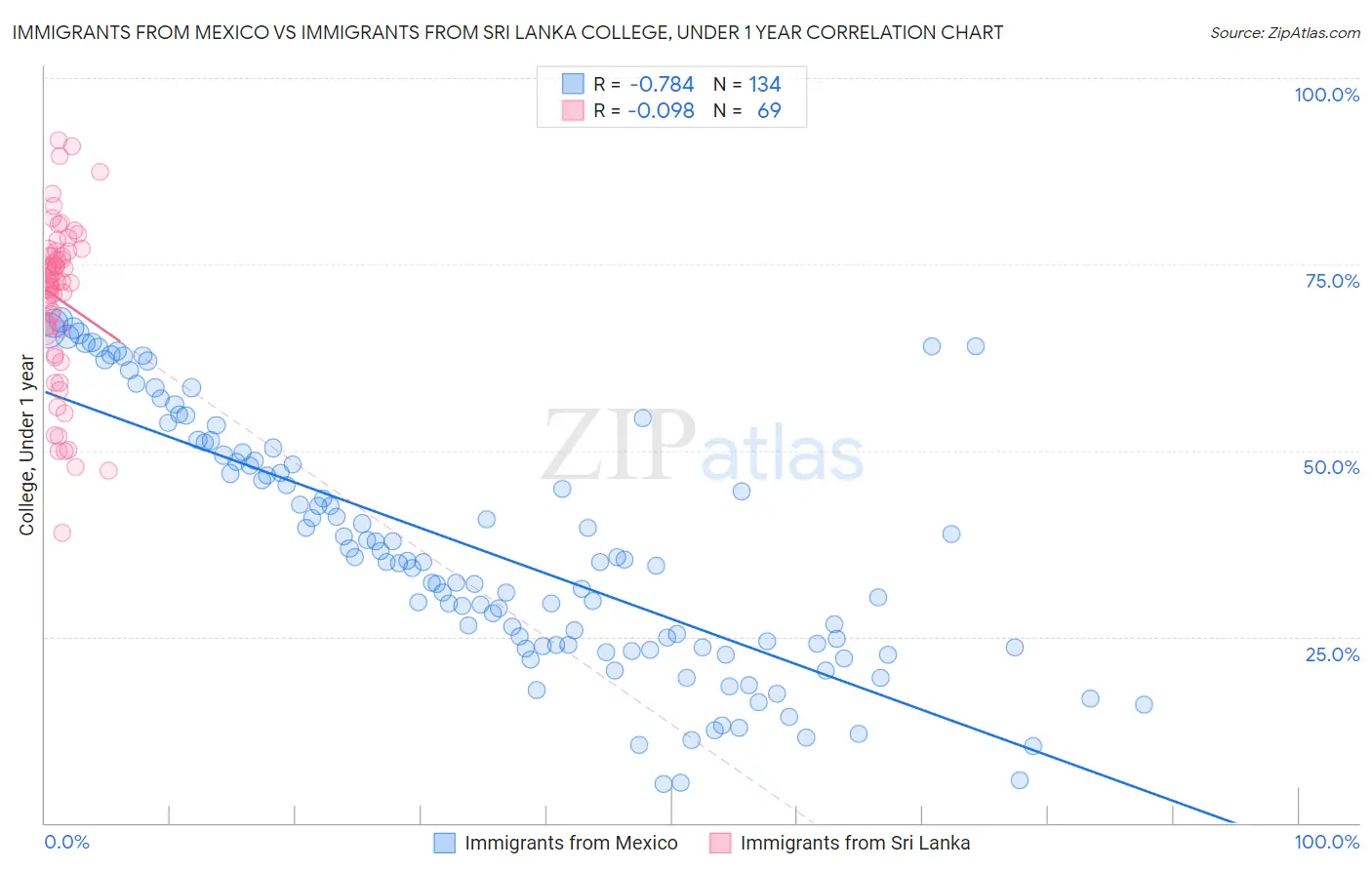 Immigrants from Mexico vs Immigrants from Sri Lanka College, Under 1 year
