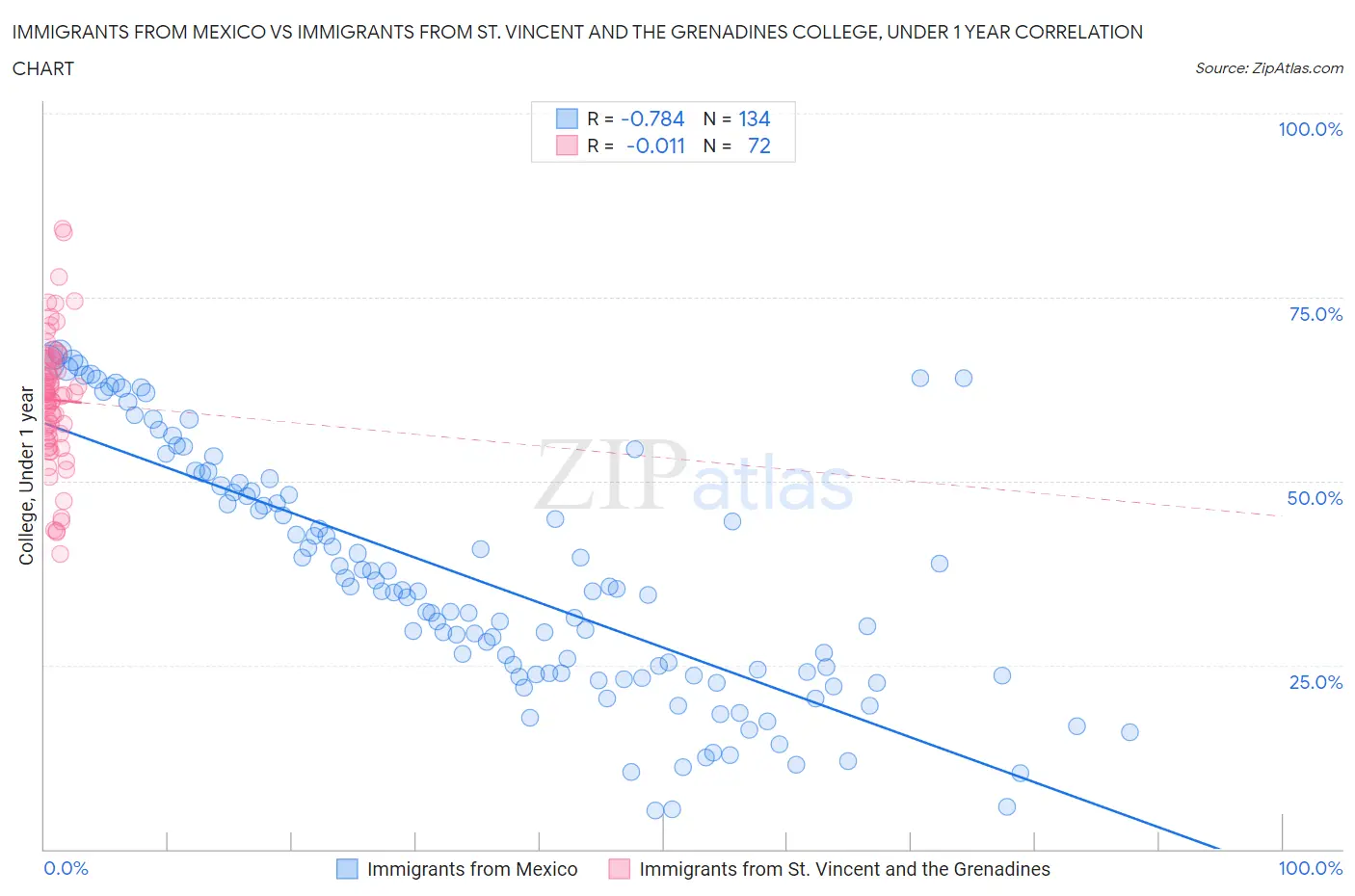 Immigrants from Mexico vs Immigrants from St. Vincent and the Grenadines College, Under 1 year