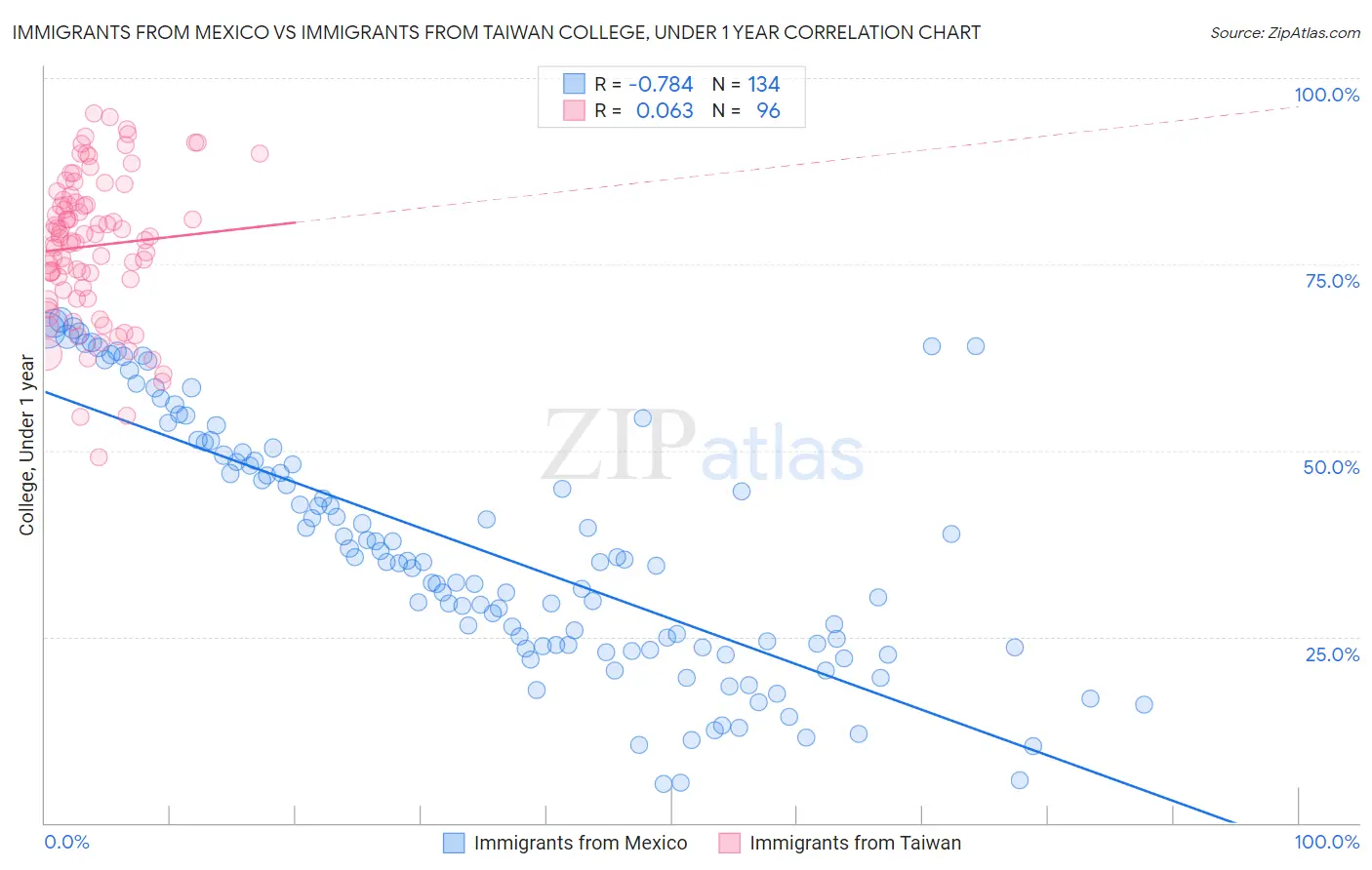 Immigrants from Mexico vs Immigrants from Taiwan College, Under 1 year