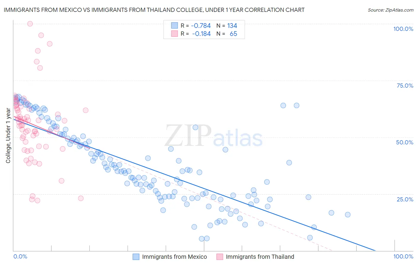 Immigrants from Mexico vs Immigrants from Thailand College, Under 1 year