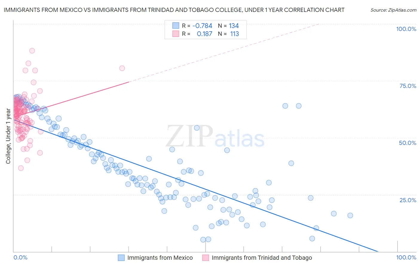 Immigrants from Mexico vs Immigrants from Trinidad and Tobago College, Under 1 year