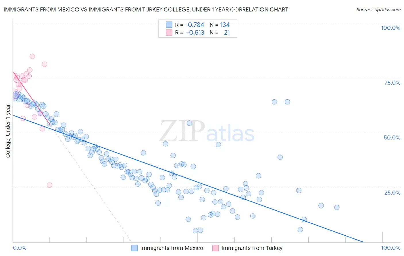 Immigrants from Mexico vs Immigrants from Turkey College, Under 1 year