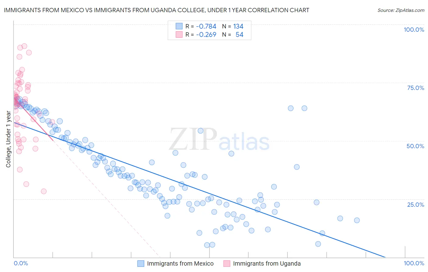 Immigrants from Mexico vs Immigrants from Uganda College, Under 1 year
